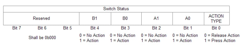 The PTM 216B's default button action encoding